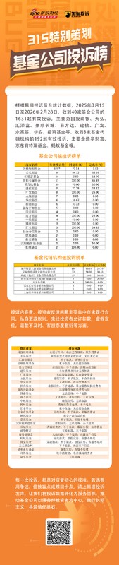 基金投诉集中爆发，国投瑞银占比突出；代销渠道问题频现，投资者权益需重视。