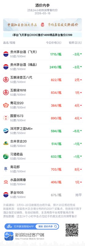  知名白酒报价分化明显，市场进入理性调整新阶段。 股票财经 知名白酒报价分化明显，市场进入理性调整新阶段。 股票财经 知名白酒报价分化明显，市场进入理性调整新阶段。 股票财经