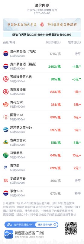 白酒市场价格微幅波动;分化特征持续显现。 股票财经 白酒市场价格微幅波动;分化特征持续显现。 股票财经