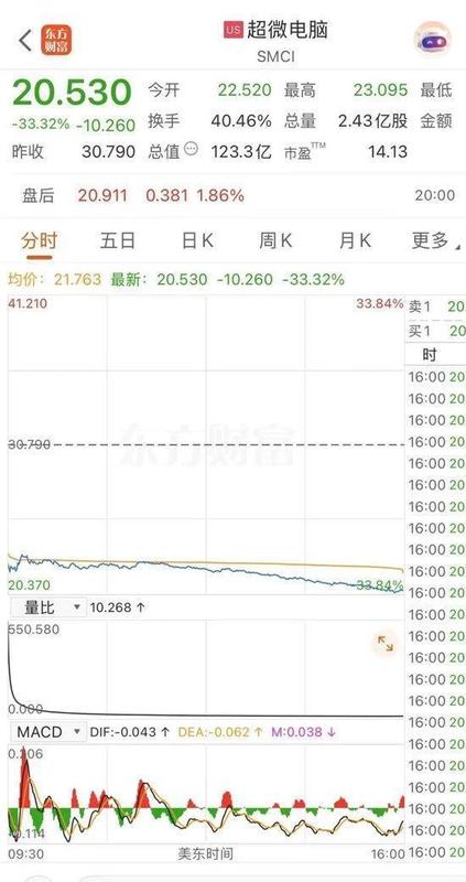 高端服务器走私案曝光,三人面临指控;美股服务器巨头重挫,A股相关企业急于自证清白。 股票财经 高端服务器走私案曝光,三人面临指控;美股服务器巨头重挫,A股相关企业急于自证清白。 股票财经